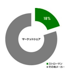 マーケットシェア円グラフ