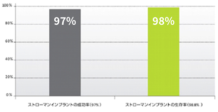 インプラント10年後成功率・生存率のグラフ