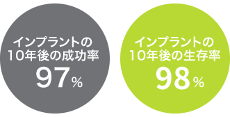 インプラント10年後成功率・生存率のグラフ